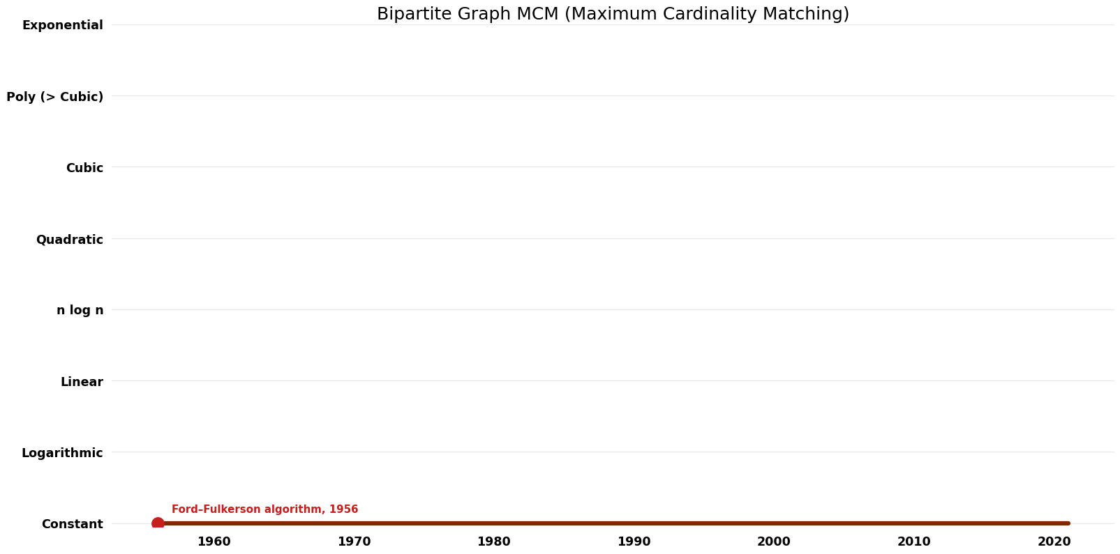 Maximum Cardinality Matching - Bipartite Graph MCM - Space.png