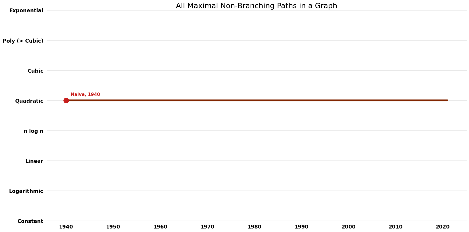 All Maximal Non-Branching Paths in a Graph - Time.png