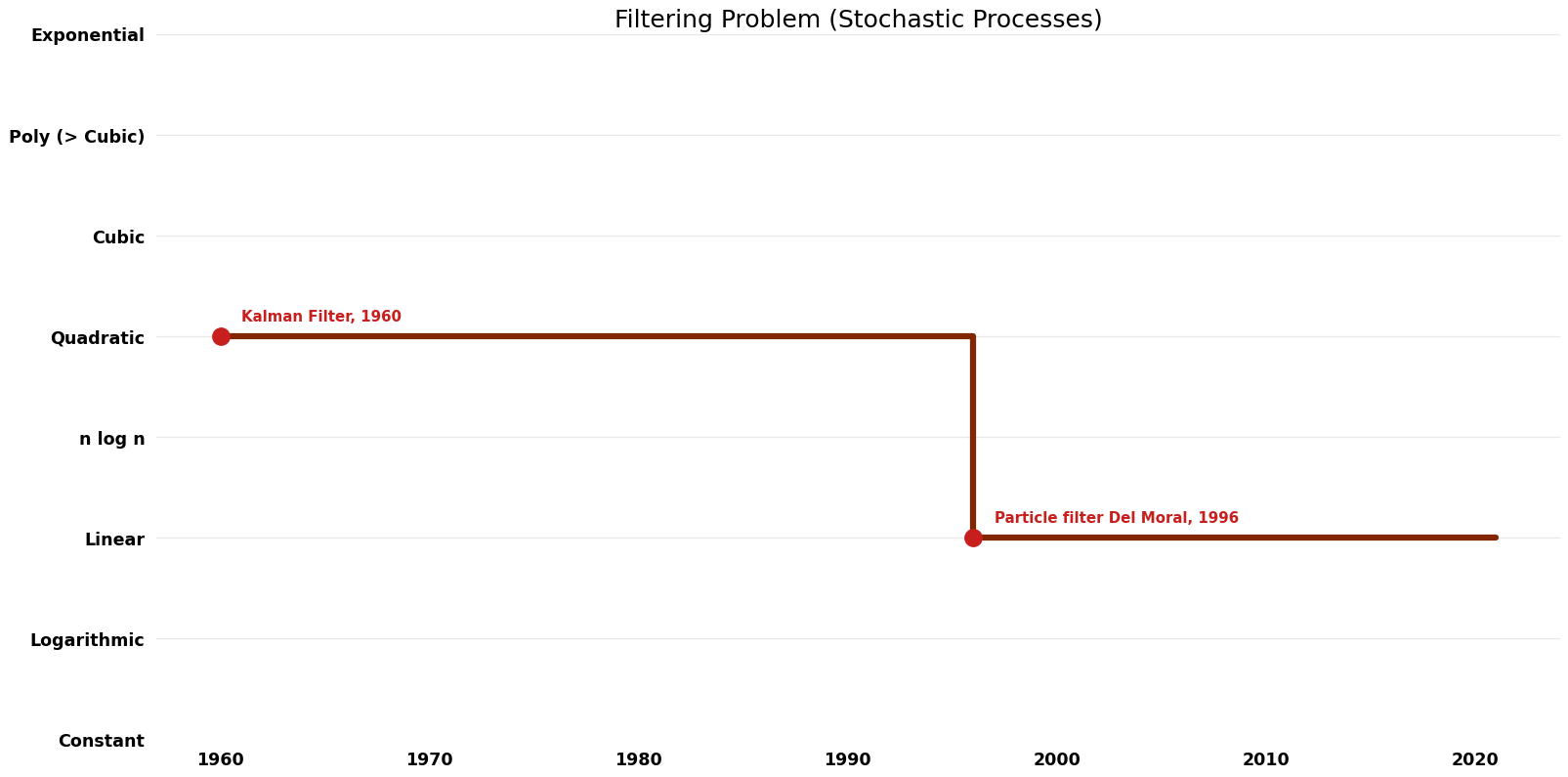 Filtering Problem (Stochastic Processes) - Space.png