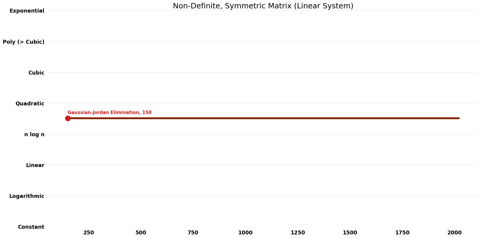 Linear System - Non-Definite, Symmetric Matrix - Time.png
