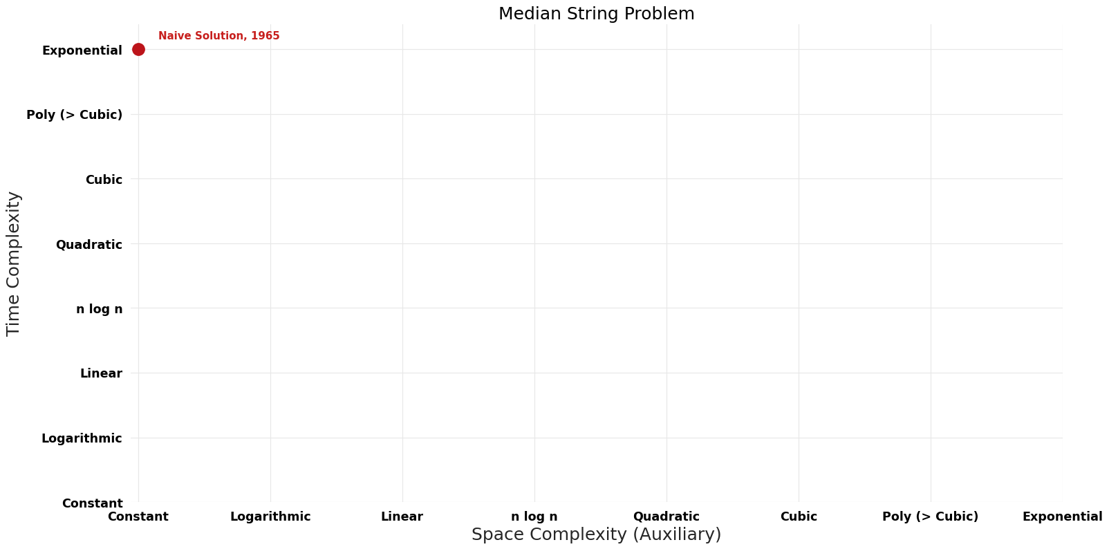 Median String Problem - Pareto Frontier.png