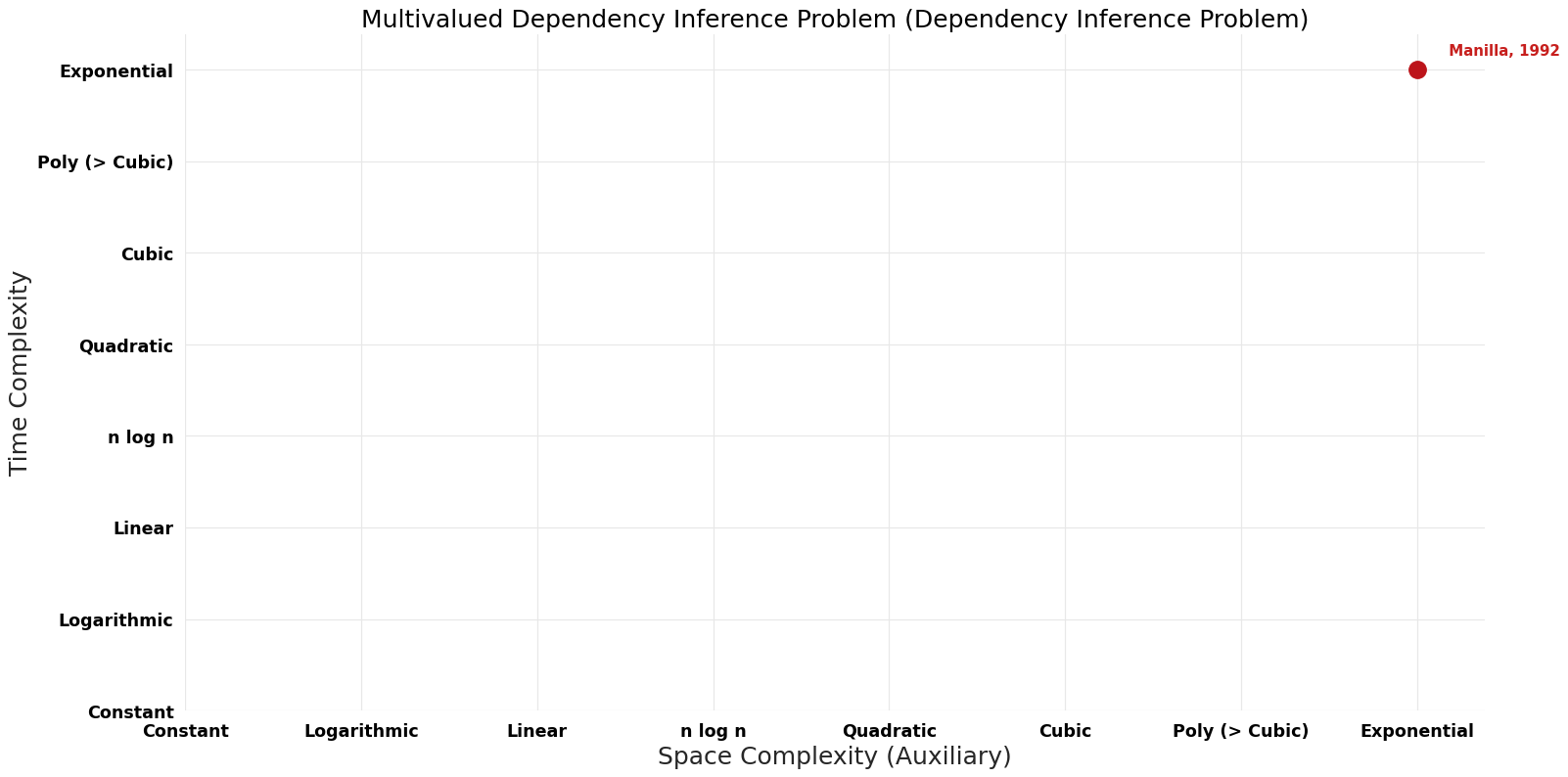 Dependency Inference Problem - Multivalued Dependency Inference Problem - Pareto Frontier.png