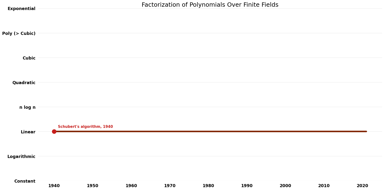 Factorization of Polynomials Over Finite Fields - Space.png