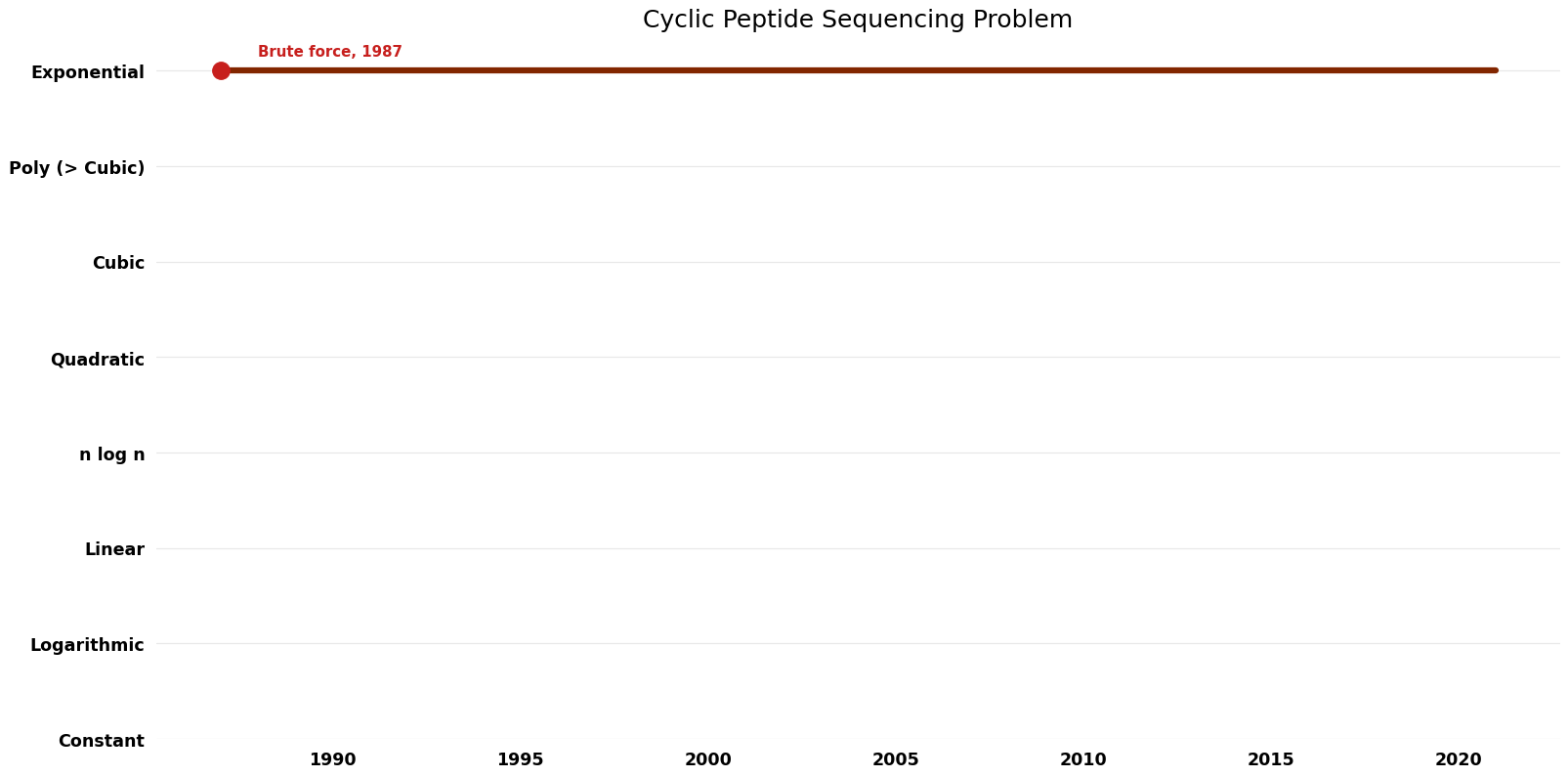 Cyclic Peptide Sequencing Problem - Time.png