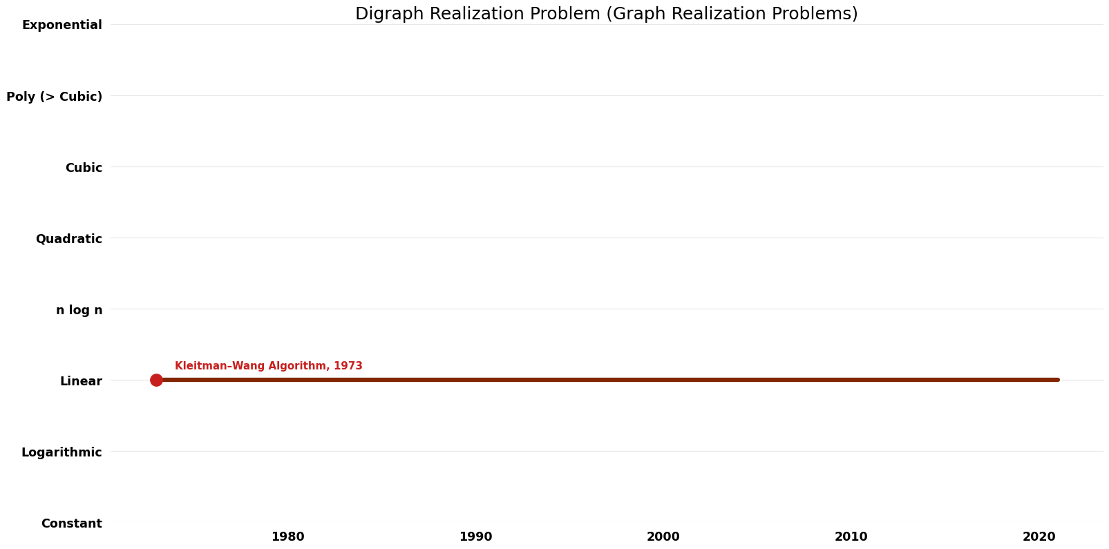 Graph Realization Problems - Digraph Realization Problem - Time.png