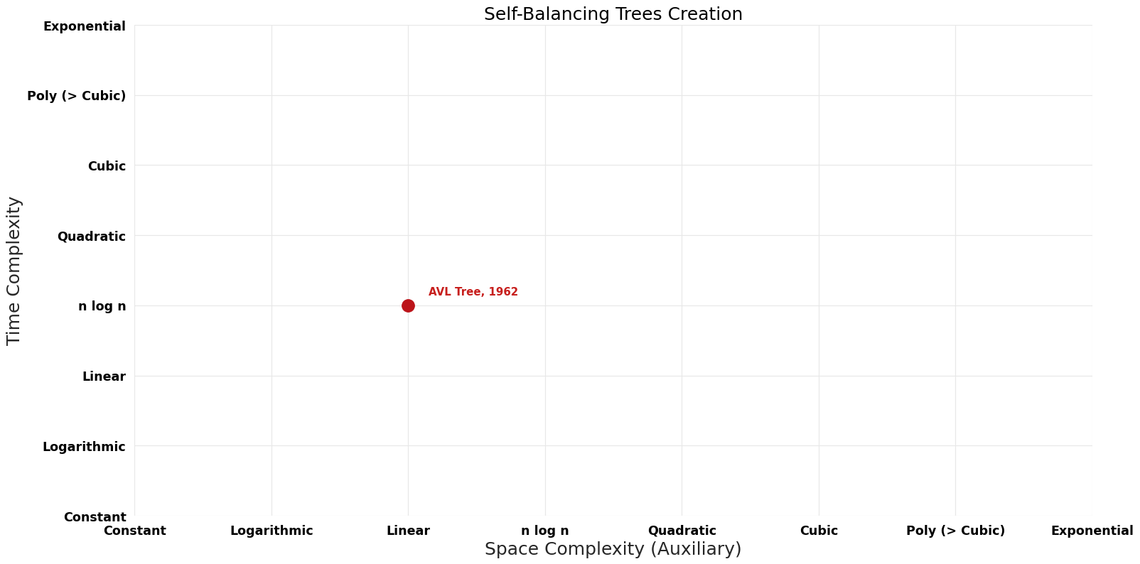 Self-Balancing Trees Creation - Pareto Frontier.png