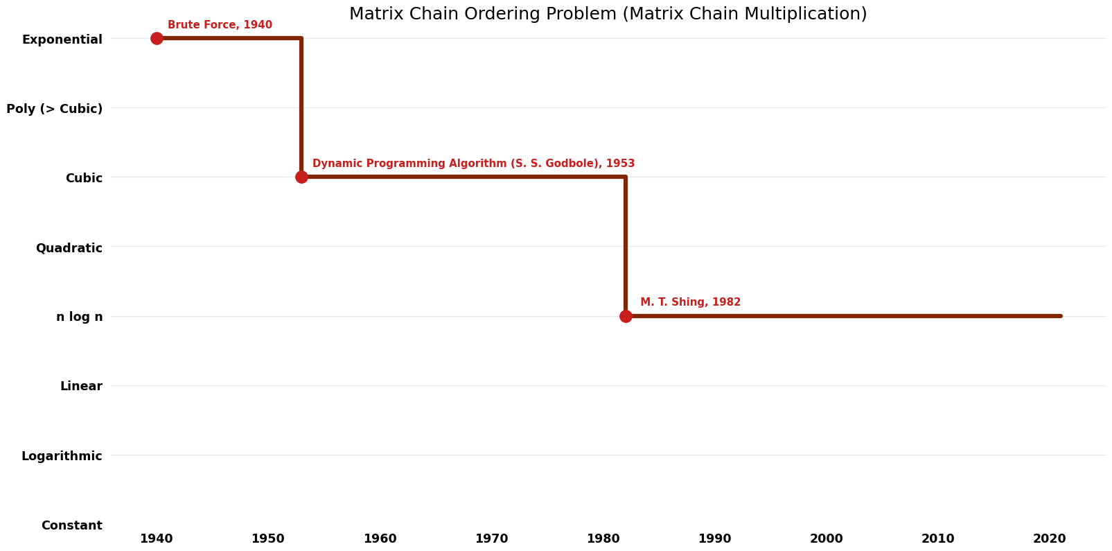 Matrix Chain Multiplication - Matrix Chain Ordering Problem - Time.png