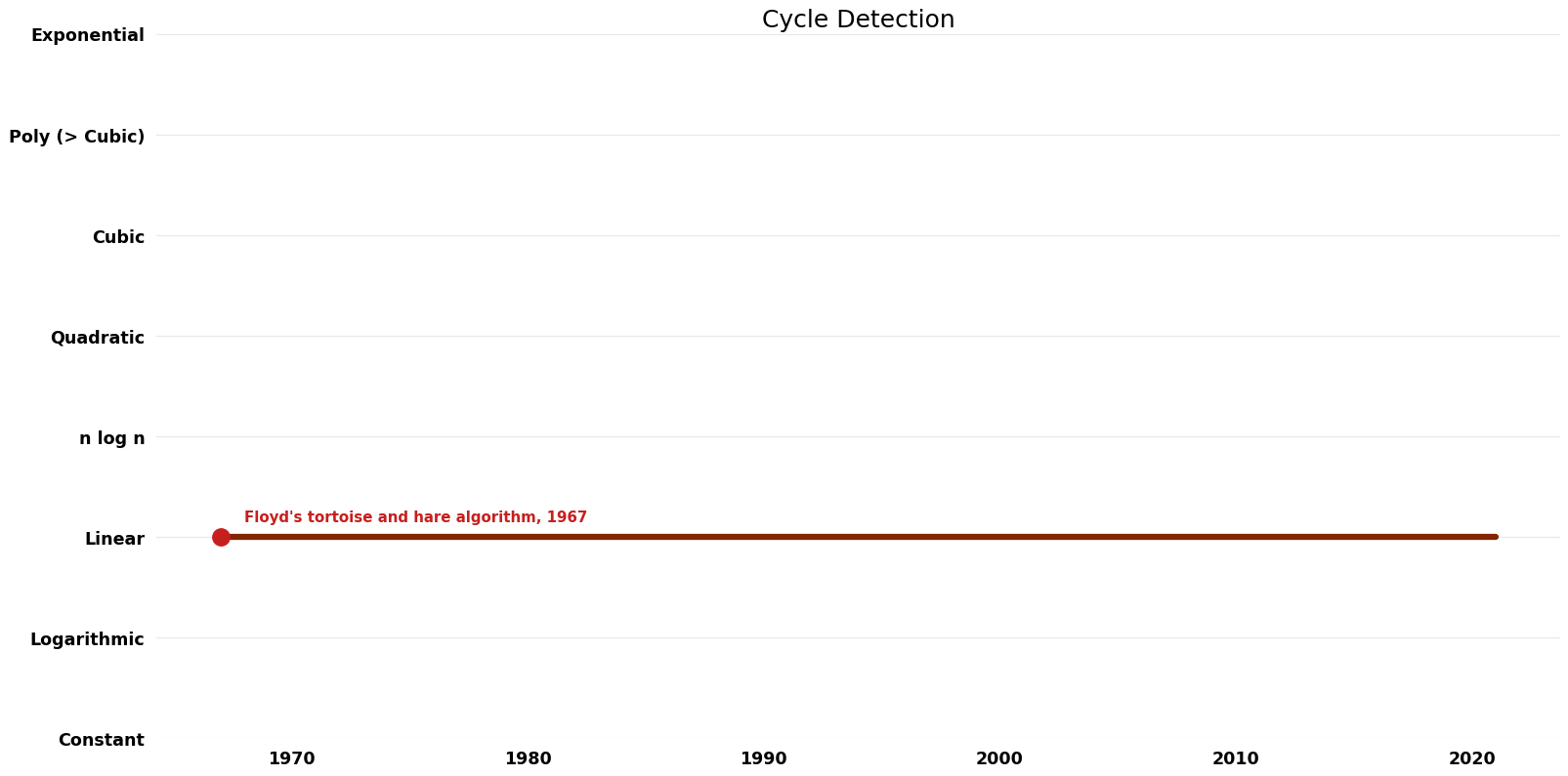 File:Cycle Detection - Time.png