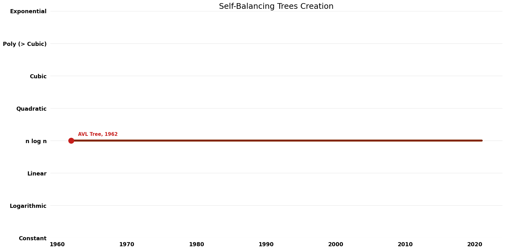 Self-Balancing Trees Creation - Time.png