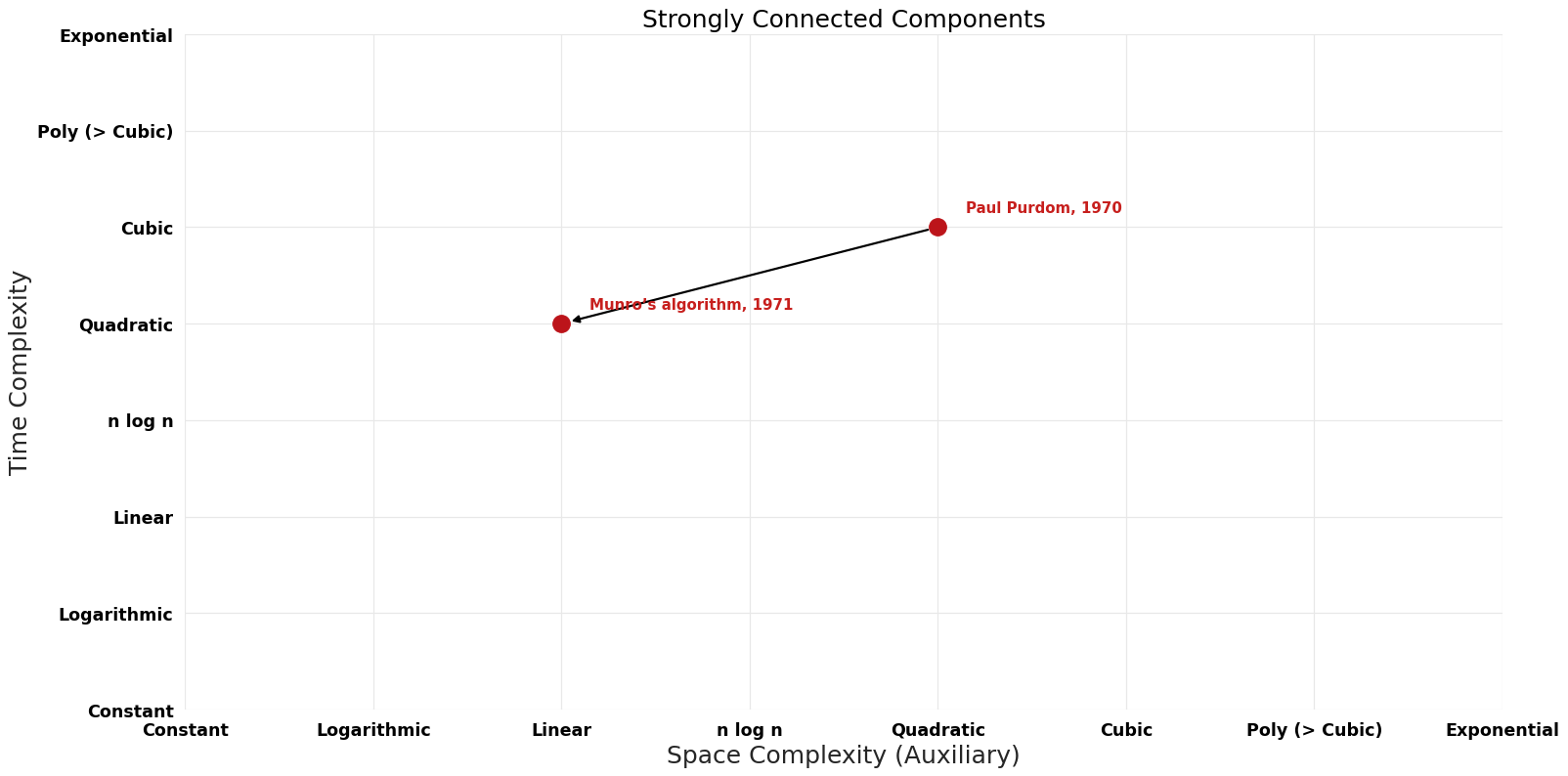 Strongly Connected Components - Pareto Frontier.png