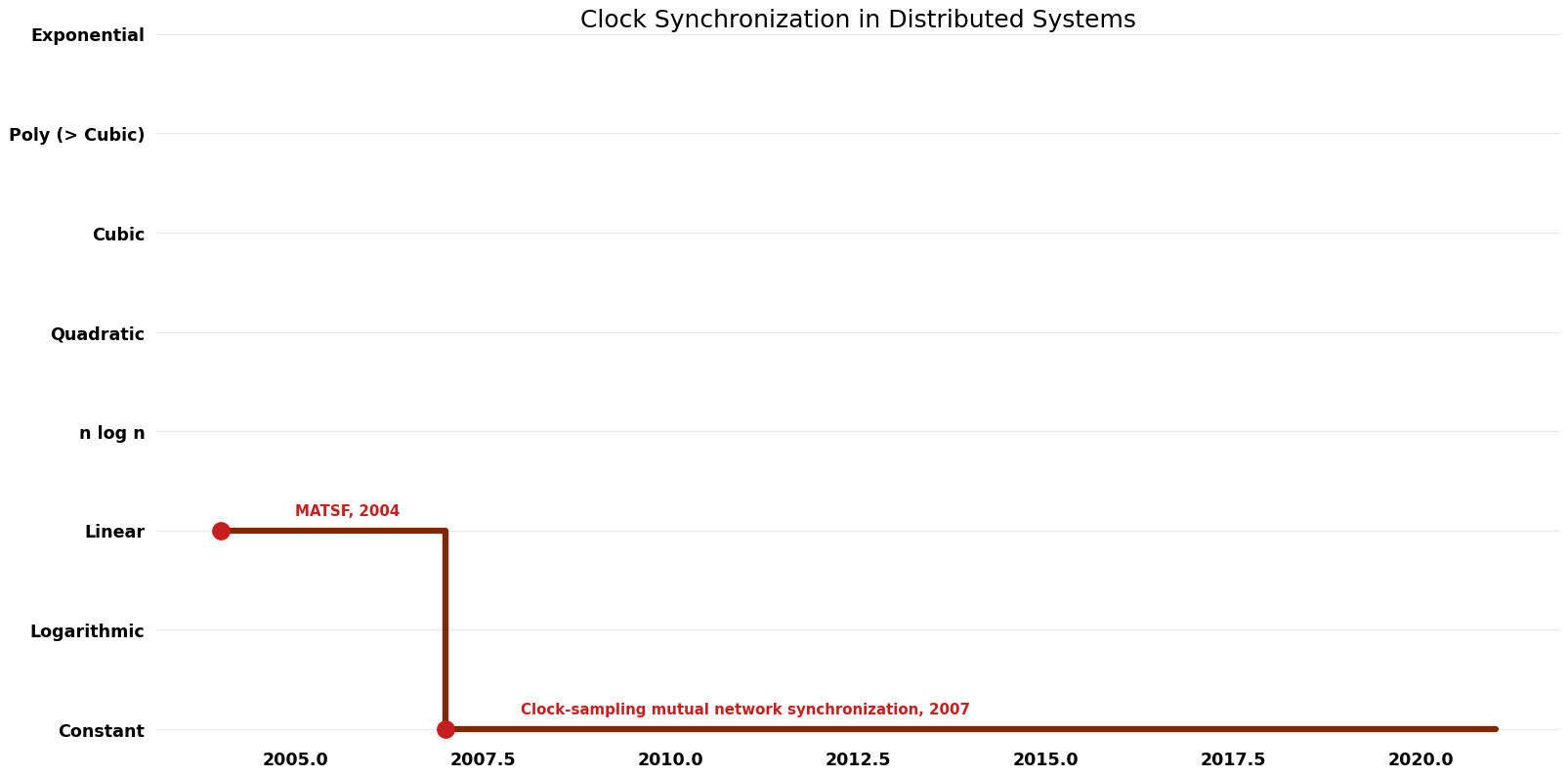 Clock Synchronization in Distributed Systems - Space.png