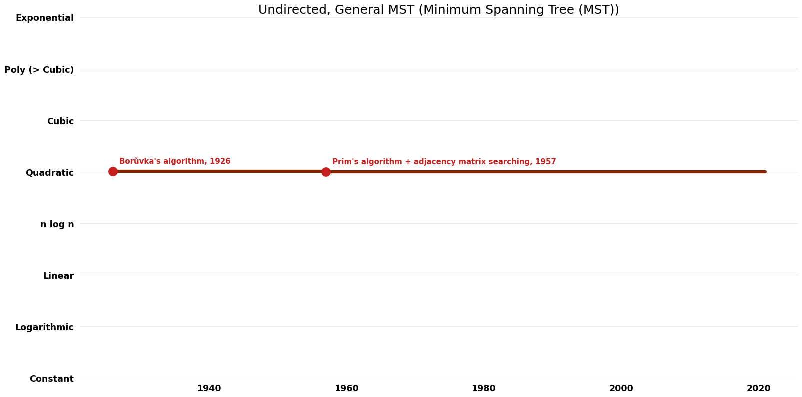 Minimum Spanning Tree (MST) - Undirected, General MST - Time.png
