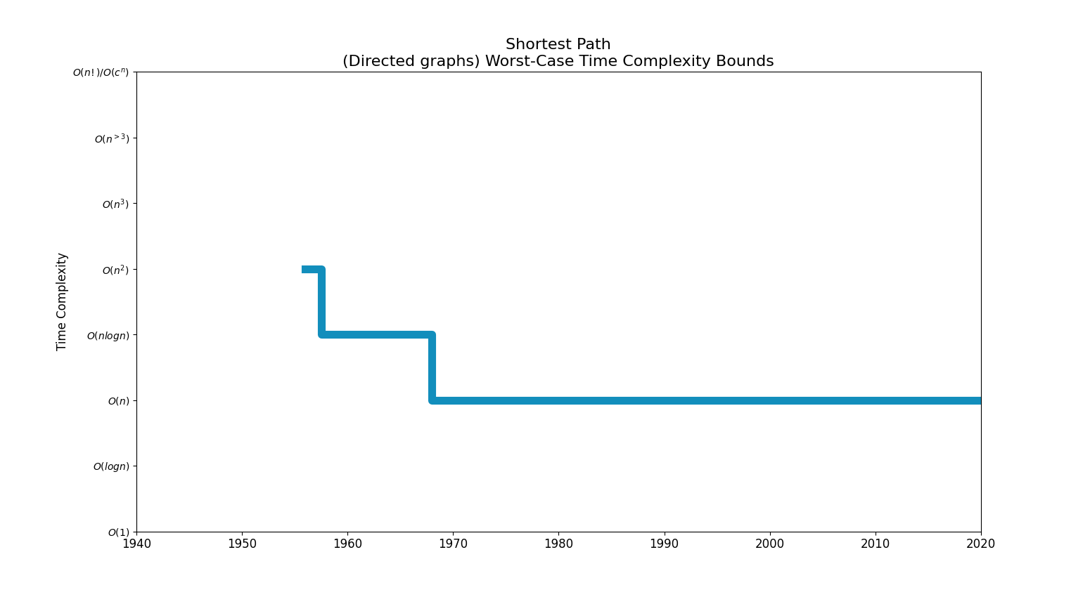 Shortest Path (Directed graphs)BoundsChart.png
