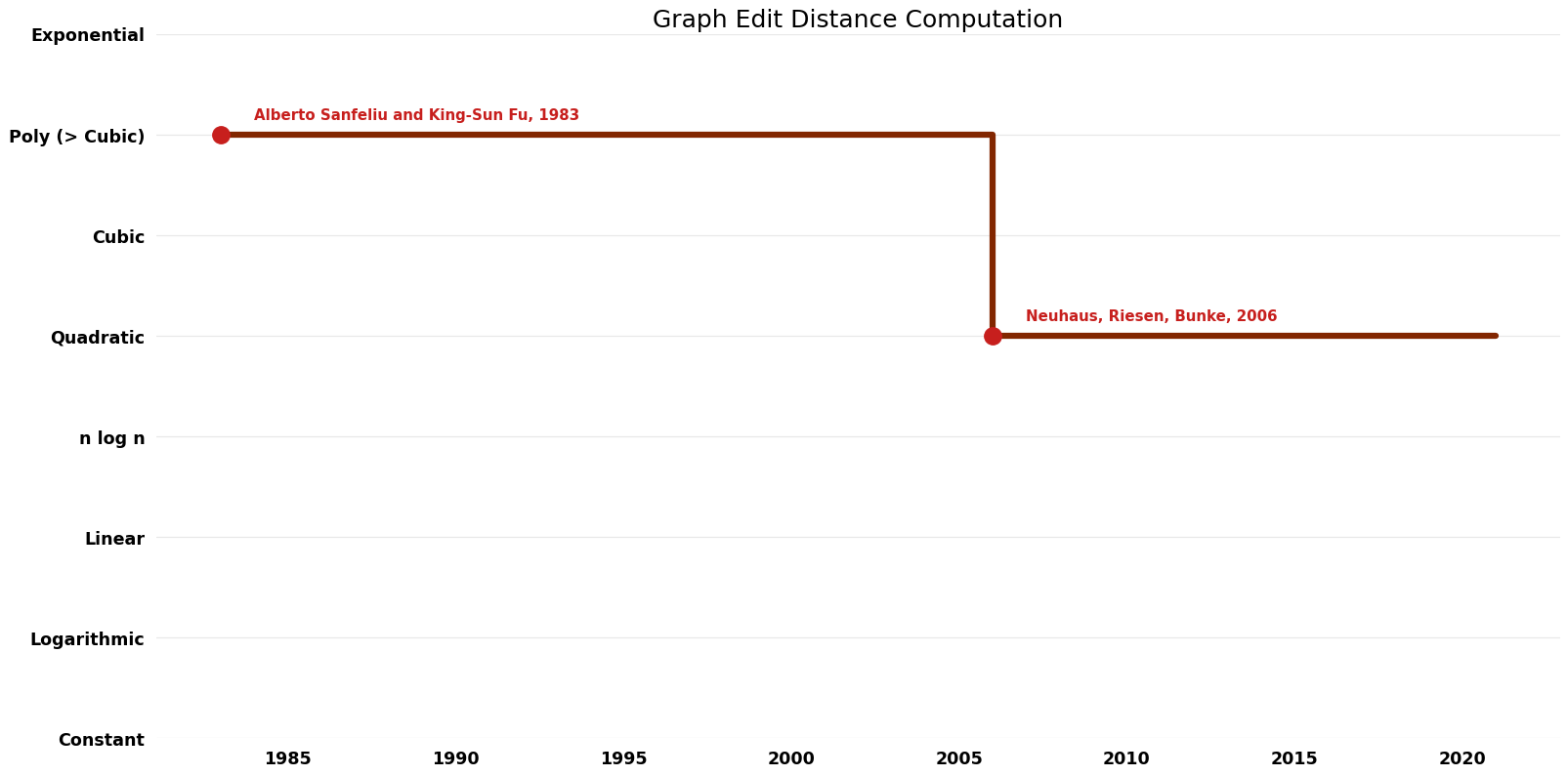 Graph Edit Distance Computation - Time.png