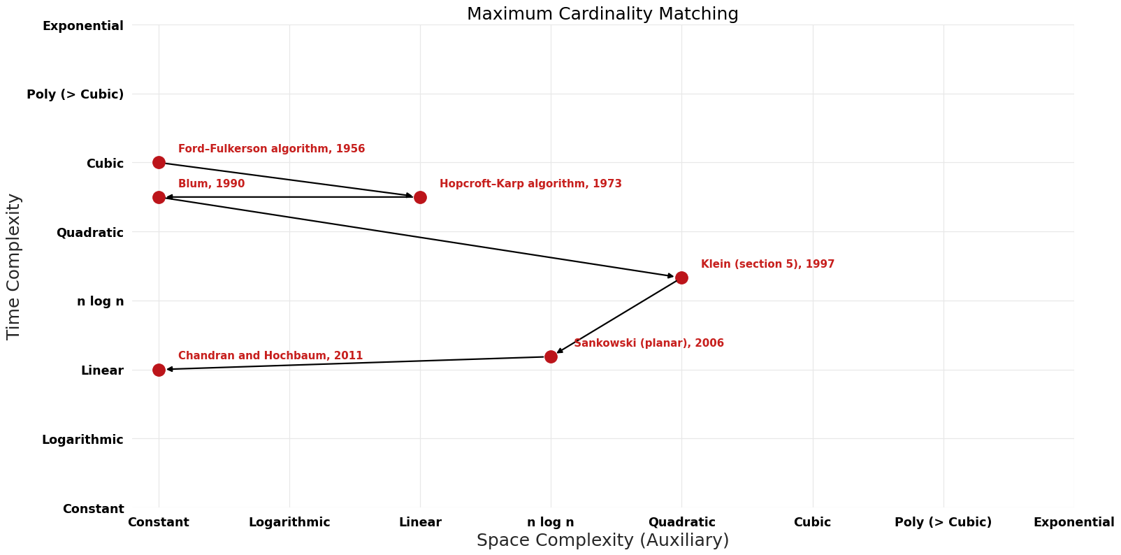 Maximum Cardinality Matching - Pareto Frontier.png
