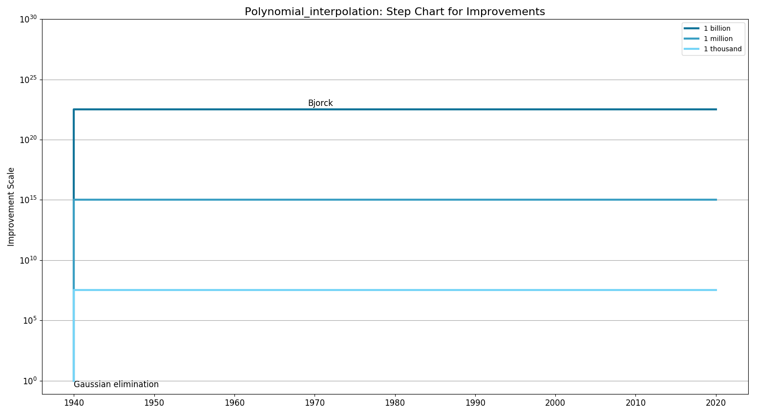 Polynomial interpolationStepChart.png