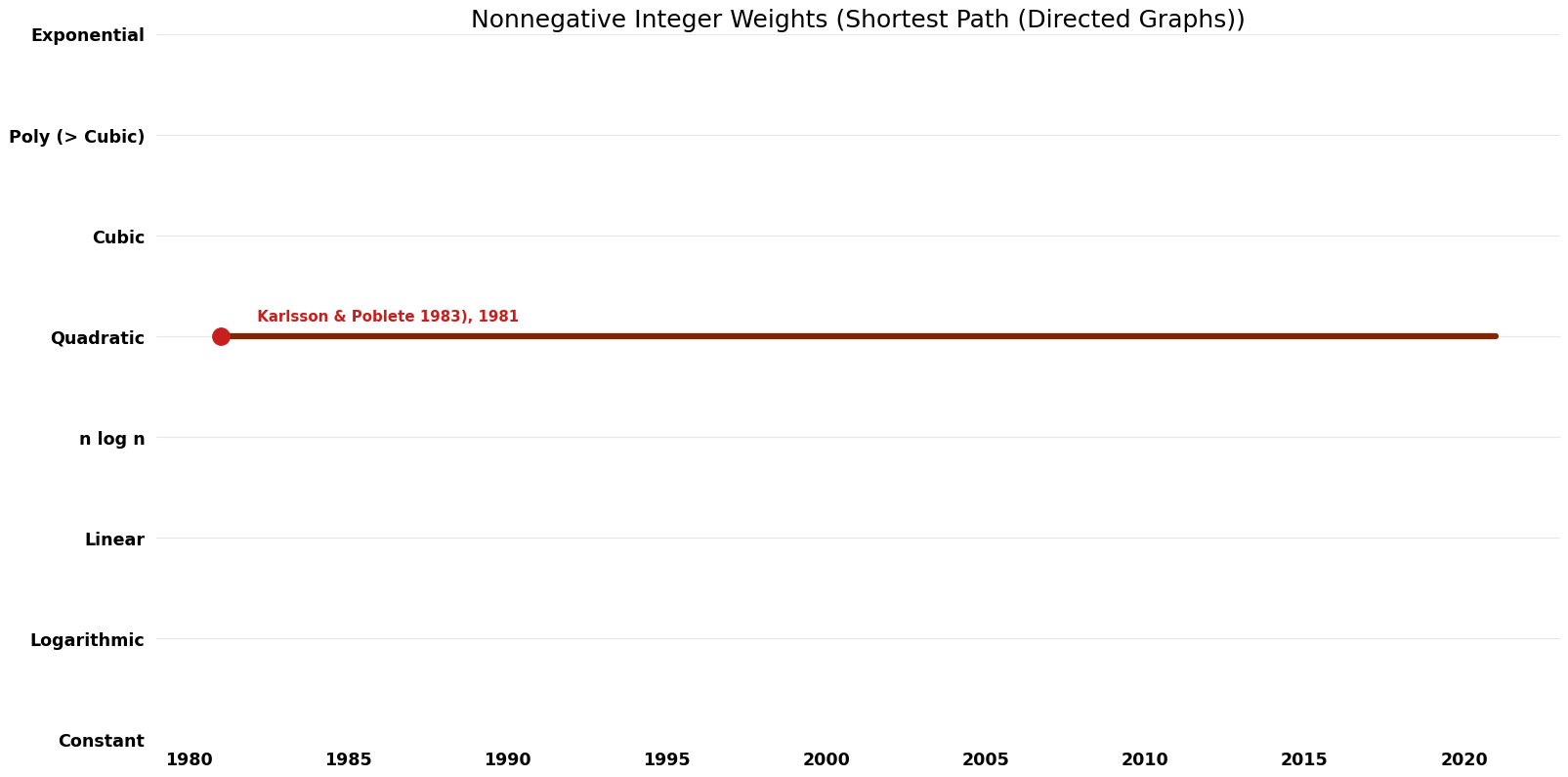 Shortest Path (Directed Graphs) - Nonnegative Integer Weights - Time.png