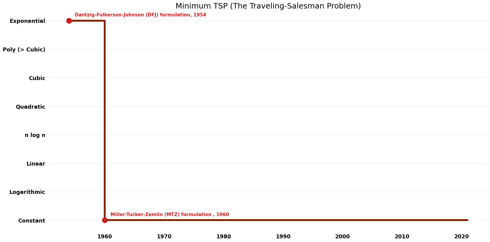 The Traveling-Salesman Problem - Minimum TSP - Space.png