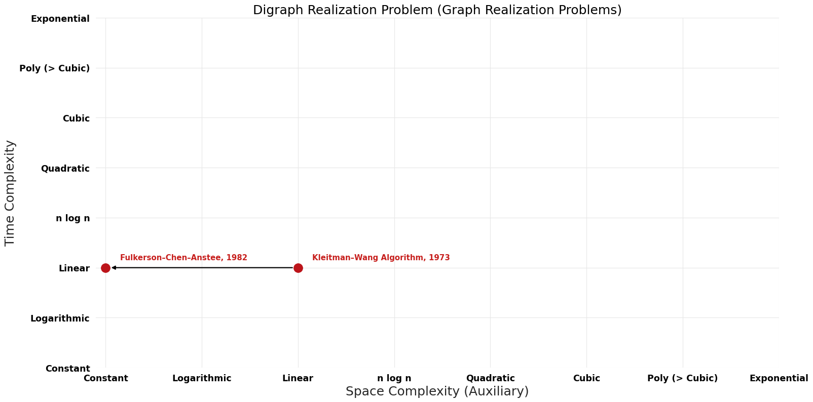 Graph Realization Problems - Digraph Realization Problem - Pareto Frontier.png