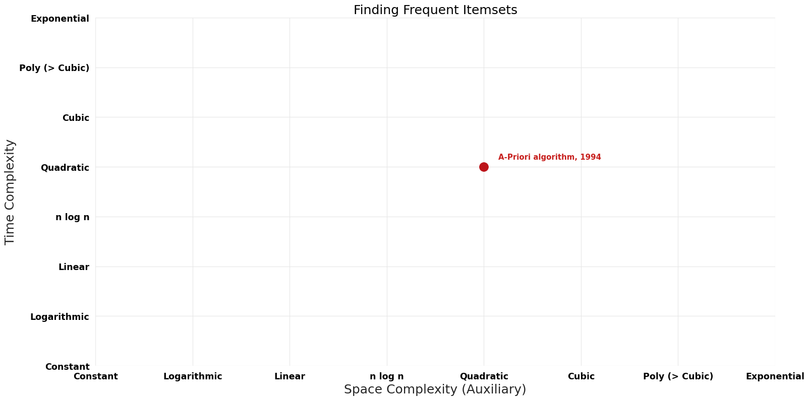 Finding Frequent Itemsets - Pareto Frontier.png