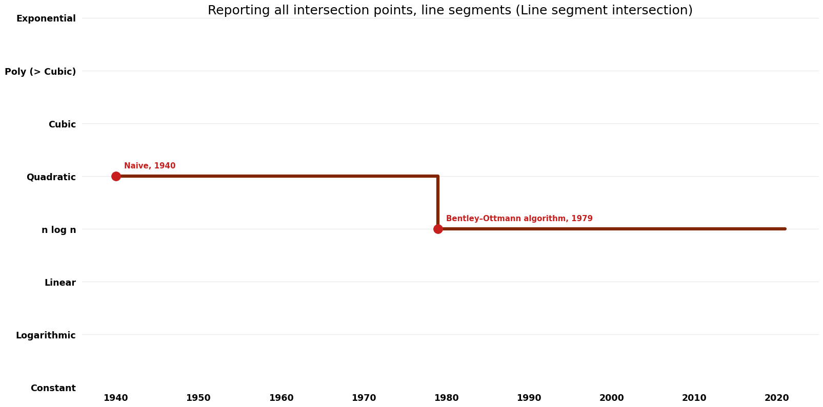 Line segment intersection - Reporting all intersection points, line segments - Time.png