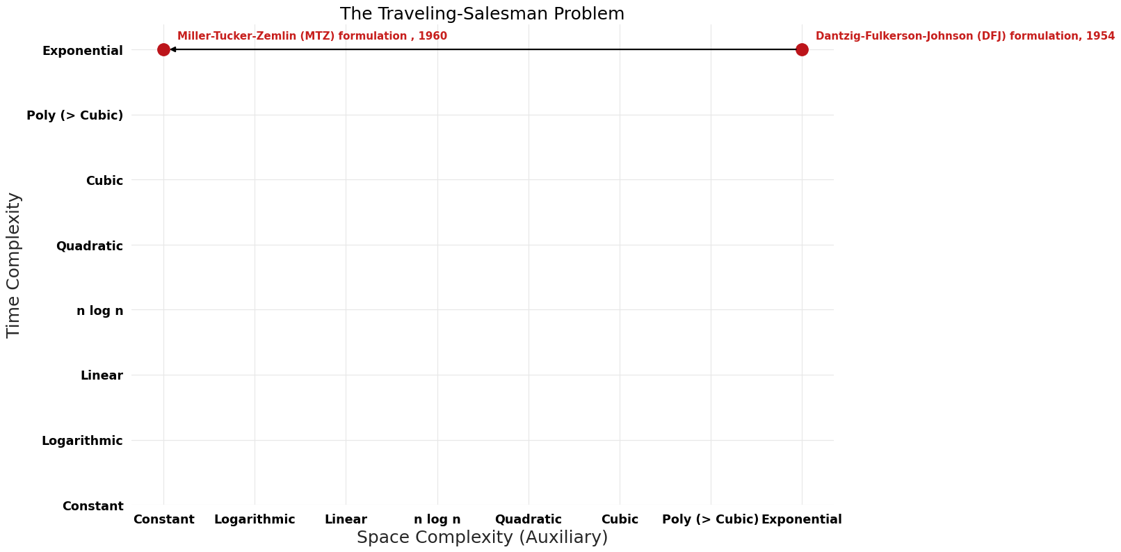 The Traveling-Salesman Problem - Pareto Frontier.png