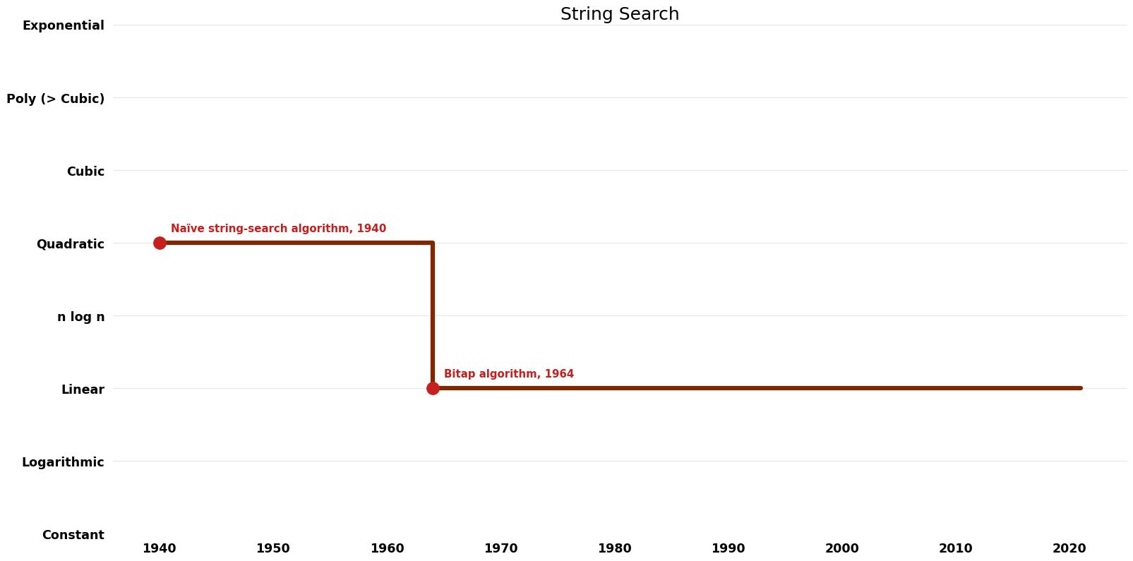 String Search - Time.png