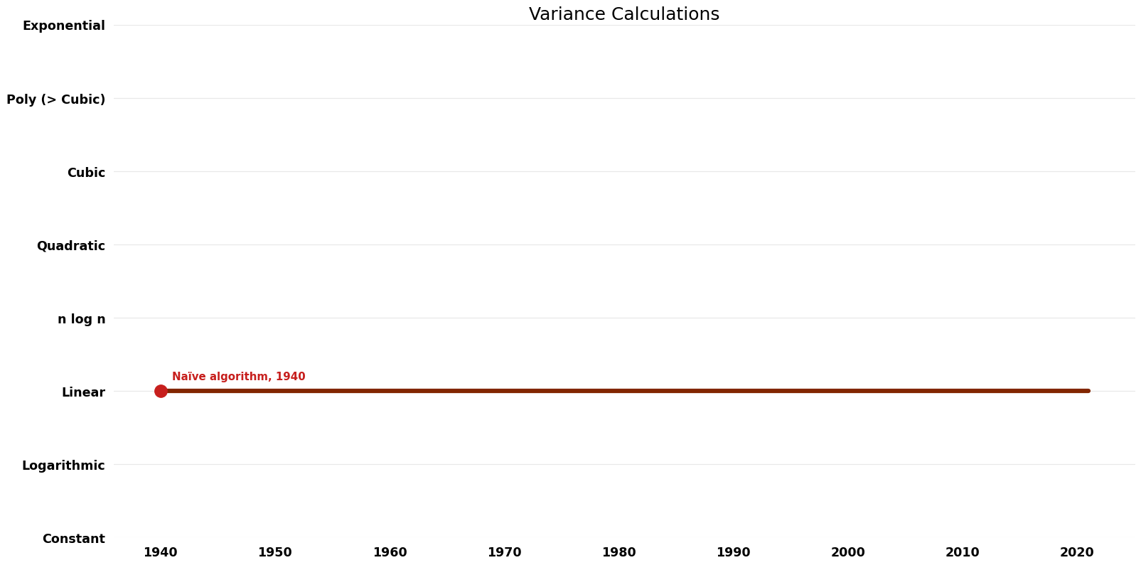 Variance Calculations - Time.png