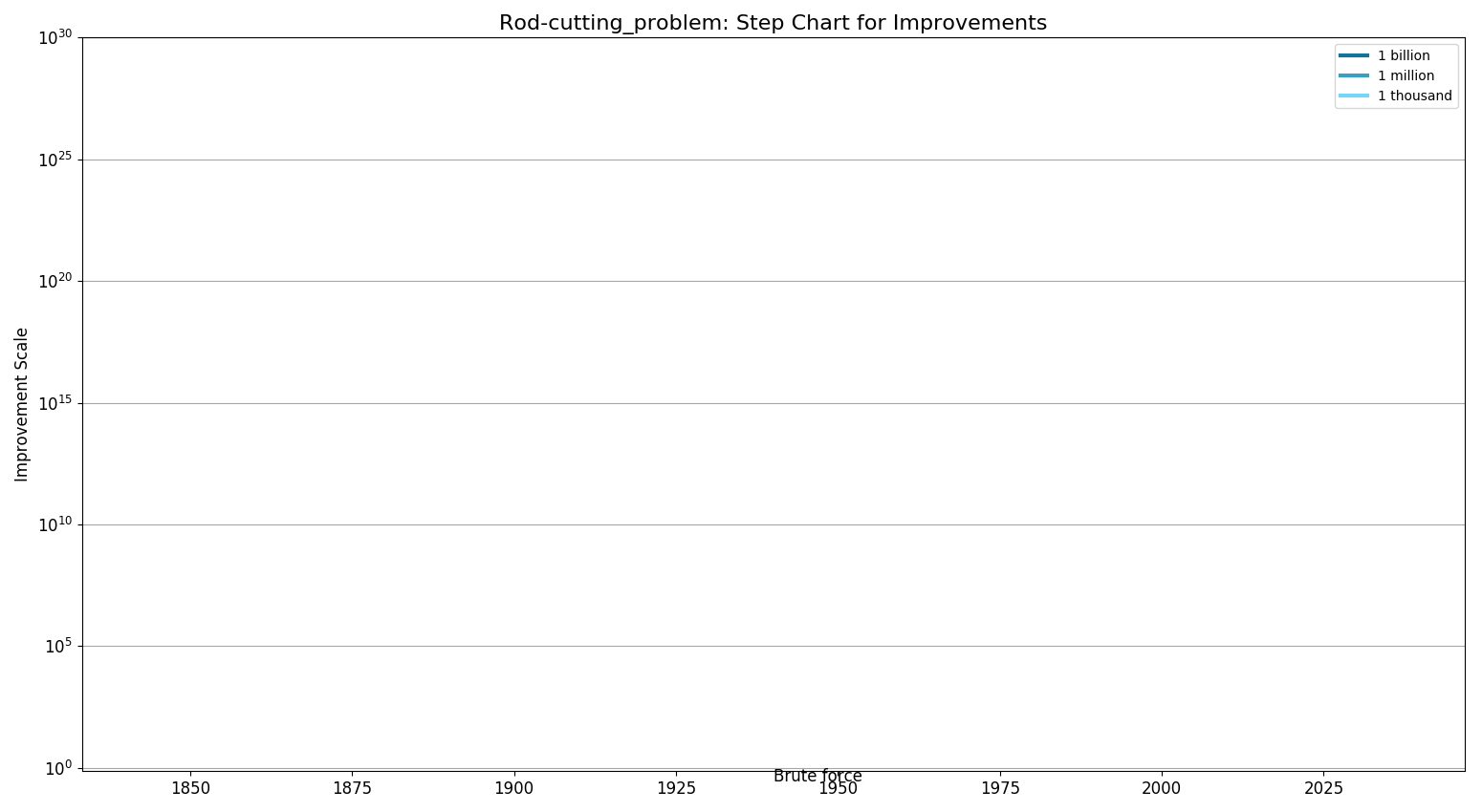 File:Rod-cutting problemStepChart.png